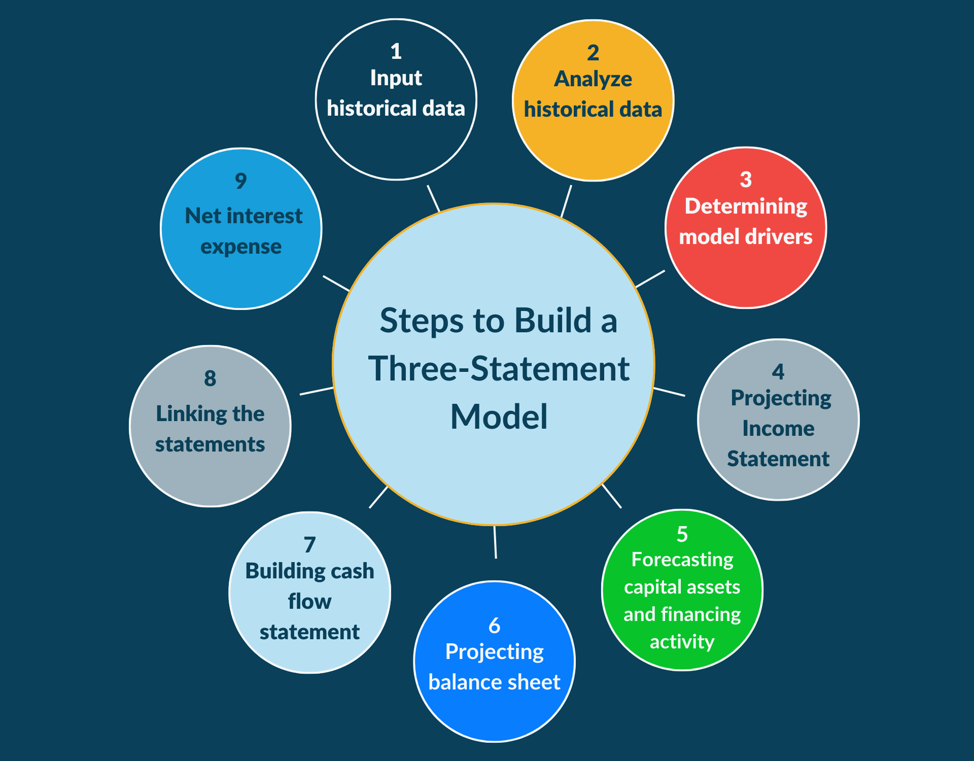 Steps to Build a Three-Statement Model
